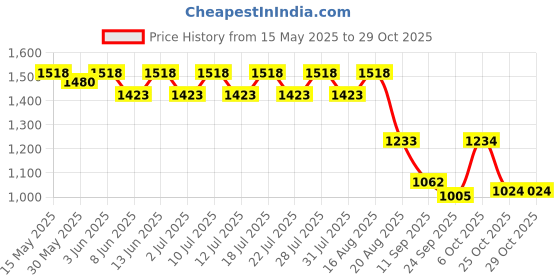 myntra.com kiddopanti Girls Shirt Collar T-shirt with Shorts kiddopanti Price History Graph from 15 May 2025 to 28 Oct 2025