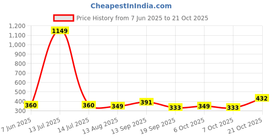myntra.com ompax Girls Sky Blue Sugarcane Solid Knee Length Dress ompax Price History Graph from 7 Jun 2025 to 21 Oct 2025