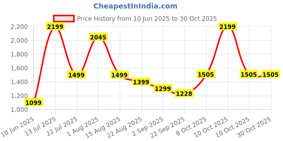 myntra.com wish karo Girls Solid No Sleeve Fit and Flare Frock Dress wish karo Price History Graph from 10 Jun 2025 to 30 Oct 2025