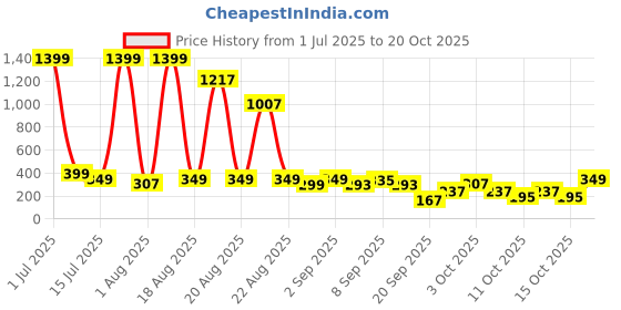myntra.com cutiekins Girls Striped Kurta with Palazzos & Dupatta cutiekins Price History Graph from 1 Jul 2025 to 20 Oct 2025