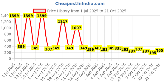 myntra.com cutiekins Girls Striped Kurta with Palazzos & Dupatta cutiekins Price History Graph from 1 Jul 2025 to 21 Oct 2025