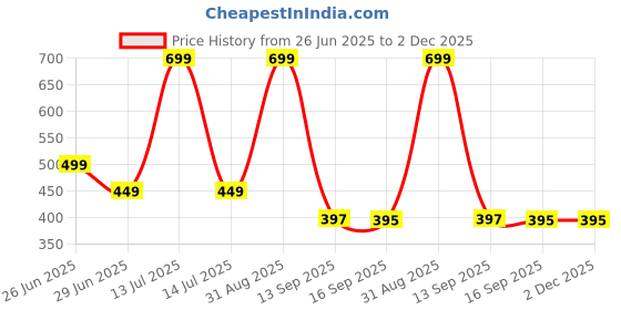 myntra.com bodyshine Girls Vest bodyshine Price History Graph from 26 Jun 2025 to 2 Dec 2025