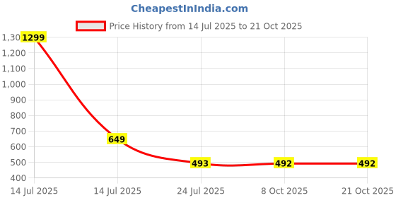 myntra.com girlsify Floral Embroidered Mandarin Collar Top girlsify Price History Graph from 14 Jul 2025 to 21 Oct 2025