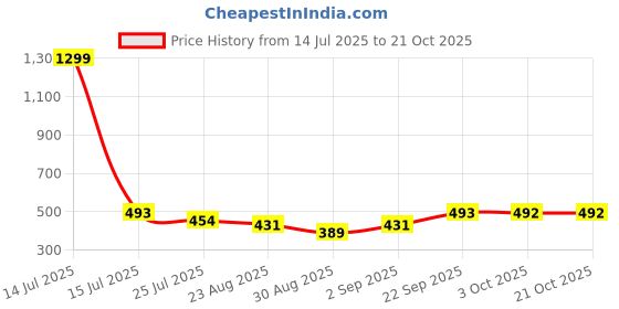 myntra.com girlsify Floral Print Top girlsify Price History Graph from 14 Jul 2025 to 21 Oct 2025