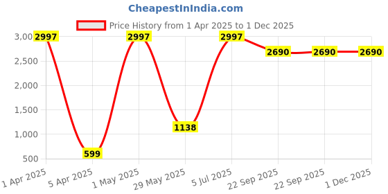 myntra.com Girlyveda Set Of 3 Just Ayurvedic Hair Oil- 100 ml Each girlyveda Price History Graph from 1 Apr 2025 to 1 Dec 2025