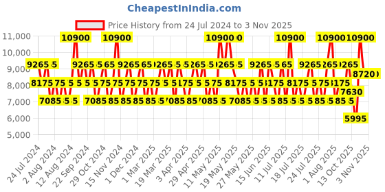 myntra.com Gisada Ambassadora Women Eau de Parfum - 100ml gisada Price History Graph from 24 Jul 2024 to 2 Nov 2025