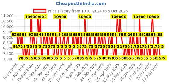 myntra.com Gisada Donna Eau De Toilette - 100ml gisada Price History Graph from 10 Jul 2024 to 4 Oct 2025