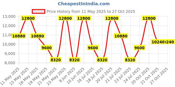 myntra.com Gisada Men Ambassador Intense Long Lasting Eau De Parfum - 100 ml gisada Price History Graph from 11 May 2025 to 27 Oct 2025