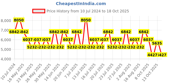 myntra.com Gisada Men Uomo Eau De Toilette - 50ml gisada Price History Graph from 10 Jul 2024 to 17 Oct 2025