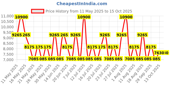 myntra.com Gisada Men Uomo Eu De Toilette - 100ml gisada Price History Graph from 11 May 2025 to 14 Oct 2025