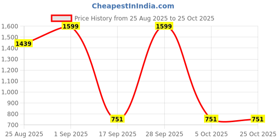 myntra.com Gishu traders Women Baggy High-Rise Cotton Jeans gishu traders Price History Graph from 25 Aug 2025 to 25 Oct 2025