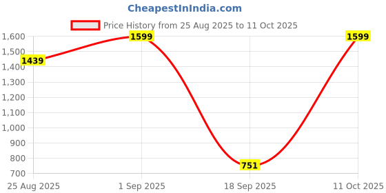 myntra.com Gishu traders Women Baggy Mid-Rise Jeans gishu traders Price History Graph from 25 Aug 2025 to 11 Oct 2025