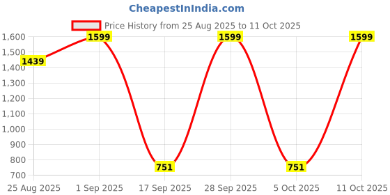 myntra.com Gishu traders Women Baggy Mid-Rise Jeans gishu traders Price History Graph from 25 Aug 2025 to 11 Oct 2025