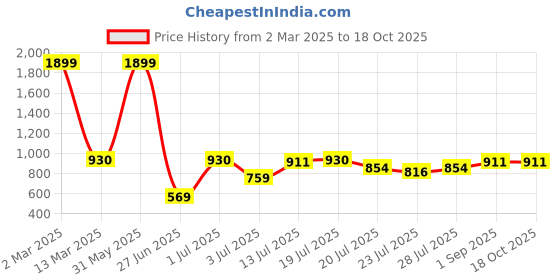 myntra.com githaan Abstract Printed A-Line Cotton Midi Dress githaan Price History Graph from 2 Mar 2025 to 18 Oct 2025
