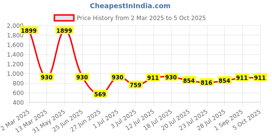 myntra.com githaan Abstract Printed A-Line Midi Cotton Dress githaan Price History Graph from 2 Mar 2025 to 5 Oct 2025