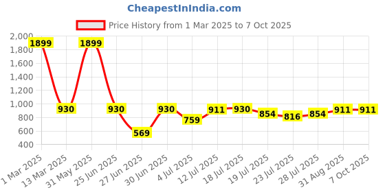 myntra.com githaan Abstract Printed A-Line Midi Cotton Dress githaan Price History Graph from 1 Mar 2025 to 7 Oct 2025
