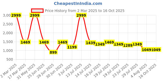 myntra.com githaan Abstract Printed Shirt Collar Flared Sleeves Pure Cotton High-Low Top & Palazzos githaan Price History Graph from 2 Mar 2025 to 15 Oct 2025