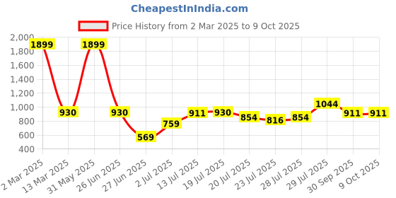 myntra.com githaan Ethnic Motifs Mandarin Collar Printed A-Line Kurta githaan Price History Graph from 2 Mar 2025 to 8 Oct 2025