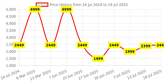 myntra.com githaan Ethnic Motifs Printed Regular Anarkali Kurta & Trousers With Dupatta githaan Price History Graph from 24 Jul 2024 to 13 Jul 2025