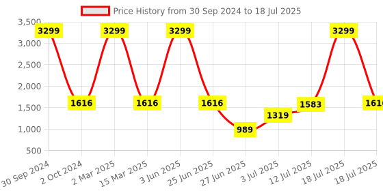 myntra.com githaan Ethnic Motifs Printed Regular Anarkali Kurta & Trousers With Dupatta githaan Price History Graph from 30 Sep 2024 to 18 Jul 2025