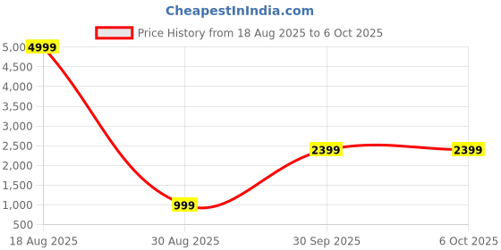 myntra.com githaan Ethnic Motifs Printed Regular Anarkali Kurta & Trousers With Dupatta githaan Price History Graph from 18 Aug 2025 to 5 Oct 2025