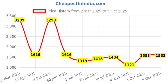 myntra.com githaan Ethnic Motifs Printed Regular Kurta with Trousers & Dupatta githaan Price History Graph from 2 Mar 2025 to 5 Oct 2025