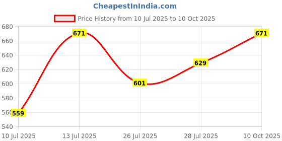 myntra.com githaan Ethnic Motifs Printed Straight Kurta githaan Price History Graph from 10 Jul 2025 to 10 Oct 2025