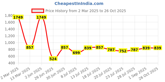 myntra.com githaan Ethnic Motifs V-neck Maxi Dress githaan Price History Graph from 2 Mar 2025 to 26 Oct 2025