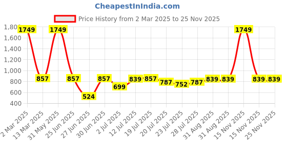 myntra.com githaan Floral Printed Maxi Fit & Flare Dress githaan Price History Graph from 2 Mar 2025 to 24 Nov 2025