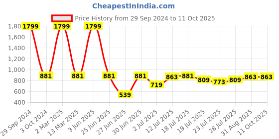 myntra.com githaan Grey & iris Floral Midi Dress githaan Price History Graph from 29 Sep 2024 to 10 Oct 2025