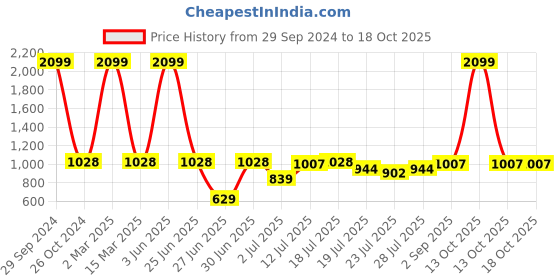myntra.com githaan Grey & silver gray Ethnic Motifs Midi Dress githaan Price History Graph from 29 Sep 2024 to 18 Oct 2025