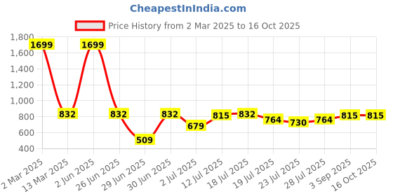 myntra.com githaan Maroon & rosewood Midi Dress githaan Price History Graph from 2 Mar 2025 to 16 Oct 2025