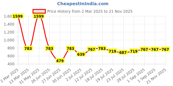 myntra.com githaan Mustard Yellow Solid Empire Top githaan Price History Graph from 2 Mar 2025 to 21 Nov 2025