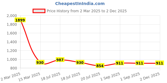 myntra.com githaan Navy Blue Ethnic Motifs Maxi Dress githaan Price History Graph from 2 Mar 2025 to 1 Dec 2025
