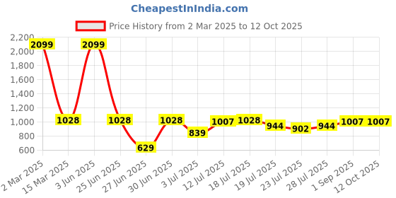 myntra.com githaan Off White & mauve morn Embellished A-Line Midi Dress githaan Price History Graph from 2 Mar 2025 to 11 Oct 2025