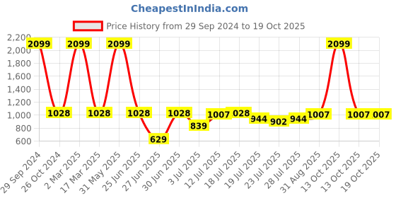 myntra.com githaan Off White Floral A-Line Midi Dress githaan Price History Graph from 29 Sep 2024 to 17 Oct 2025