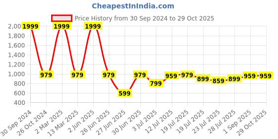 myntra.com githaan Peach-Coloured & coral pink Floral Maxi Dress githaan Price History Graph from 30 Sep 2024 to 26 Oct 2025