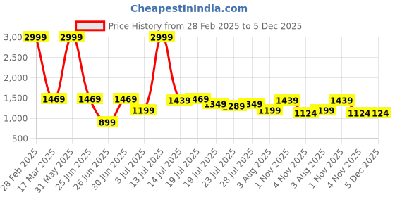 myntra.com githaan Printed Pure Cotton Shirt & Trousers githaan Price History Graph from 28 Feb 2025 to 5 Dec 2025