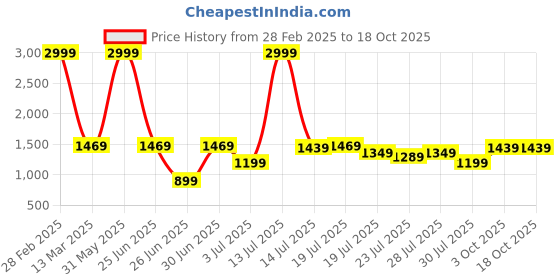 myntra.com githaan Printed Pure Cotton Shirt & Trousers Co-ords githaan Price History Graph from 28 Feb 2025 to 18 Oct 2025
