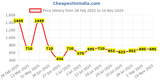 myntra.com githaan Striped A-Line Kurta githaan Price History Graph from 28 Feb 2025 to 24 Nov 2025