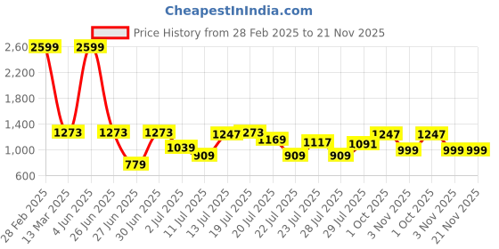 myntra.com githaan Women Blue Ethnic Motifs Printed Kurta with Palazzos & With Dupatta githaan Price History Graph from 28 Feb 2025 to 20 Nov 2025