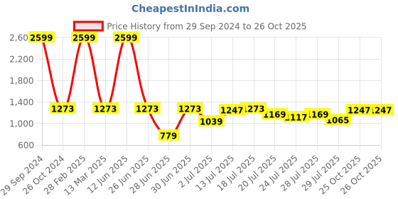 myntra.com githaan Women Green Embroidered Pleated Pure Cotton Kurti with Sharara githaan Price History Graph from 29 Sep 2024 to 26 Oct 2025