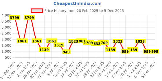 myntra.com githaan Women Green Ethnic Motifs High Slit Pure Cotton Kurti with Salwar & With Dupatta githaan Price History Graph from 28 Feb 2025 to 4 Dec 2025