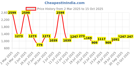 myntra.com githaan Women Green Floral Kurta with Palazzos & With Dupatta githaan Price History Graph from 2 Mar 2025 to 14 Oct 2025