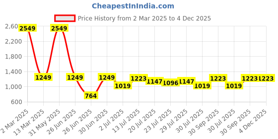 myntra.com githaan Women Green Solid Kurta with Trousers githaan Price History Graph from 2 Mar 2025 to 4 Dec 2025