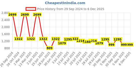 myntra.com githaan Women Lime Green Ethnic Motifs Printed Empire Pure Cotton Kurti with Palazzos githaan Price History Graph from 29 Sep 2024 to 5 Dec 2025