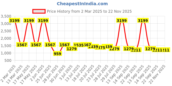 myntra.com githaan Women Multicoloured Yoke Design Layered Pure Cotton Kurti with Trousers githaan Price History Graph from 2 Mar 2025 to 22 Nov 2025