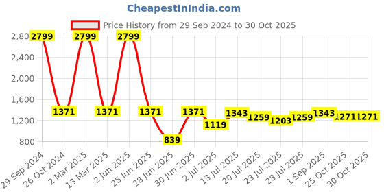 myntra.com githaan Women Mustard Yellow Ethnic Motifs Embroidered Regular Pure Cotton Kurti with Trousers githaan Price History Graph from 29 Sep 2024 to 30 Oct 2025