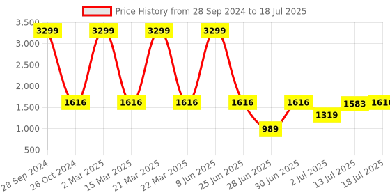 myntra.com githaan Women Navy Blue Pleated Kurti with Trousers & With Dupatta githaan Price History Graph from 28 Sep 2024 to 18 Jul 2025