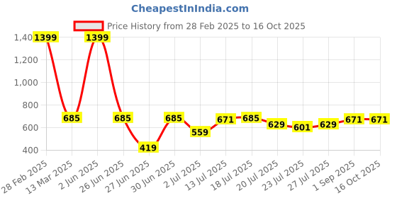 myntra.com githaan Women Peach-Coloured Empire Longline Top githaan Price History Graph from 28 Feb 2025 to 16 Oct 2025